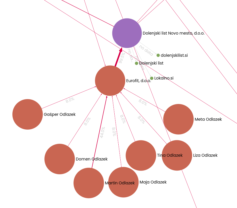 Gephi Lite prikaz lastniških deležev